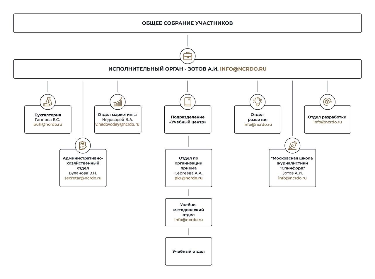 Структура и органы управления образовательной организацией
